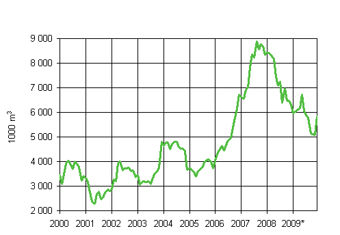 2. Mynnetyt rakennusluvat liikerakennuksille, liukuva vuosisumma (1000 m3)