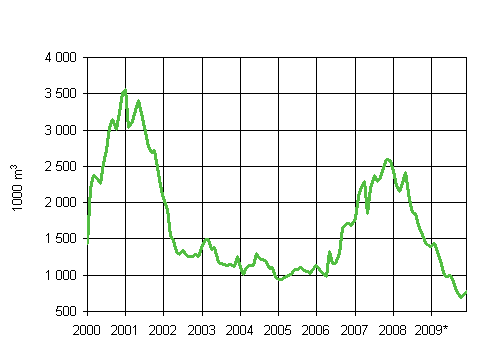 3. Granted building permits for office buildings, variable annual sum (1000 m3)