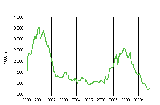 3. Mynnetyt rakennusluvat toimistorakennuksille, liukuva  vuosisumma (1000 m3)