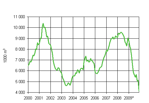 4. Mynnetyt rakennusluvat teollisuusrakennuksille, liukuva  vuosisumma (1000 m3)