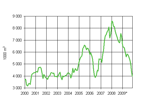 5. Mynnetyt rakennusluvat varastorakennuksille, liukuva  vuosisumma (1000 m3)