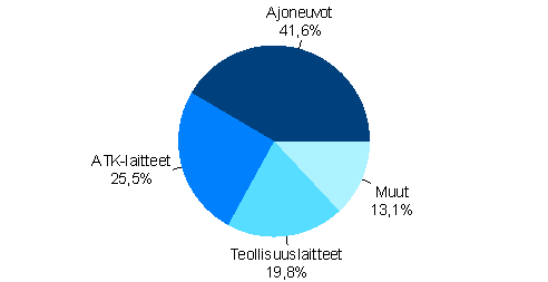 Rahoitusleasinginvestoinnit tuoteryhmittin vuonna 2007