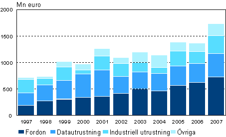 Investeringar I finansieringsleasing efter produktgrupp ren 1997-2007