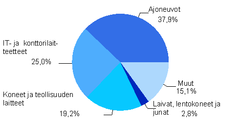 Rahoitusleasinghankinnat tuoteryhmittin vuonna 2008, %