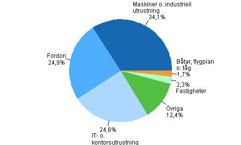 Figurbilaga 1. Anskaffningar i finansieringsleasing efter produktgrupp r 2009