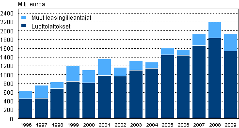 Liitekuvio 2. Rahoitusleasinghankinnat leasingilleantajan mukaan vuosina 1996–2009, miljoonaa euroa