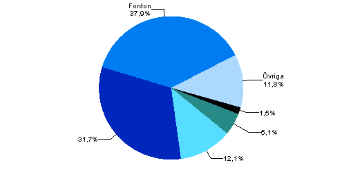 Figurbilaga 1. Anskaffningar i finansieringsleasing efter produktgrupp r 2011