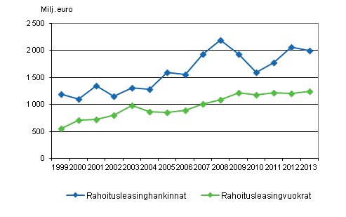 Rahoitusleasinghankinnat ja -vuokrat vuosina 1999–2013, miljoonaa euroa