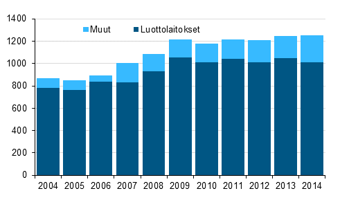 Liitekuvio 1. Saadut rahoitusleasingvuokrat sektoreittain 2004 - 2014, miljoonaa euroa