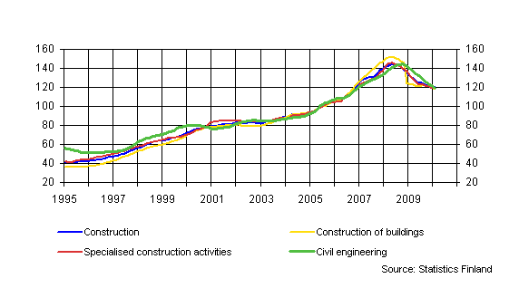 Turnover of construction (TOL 2008)