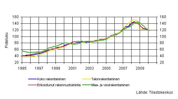 Liikevaihdon trendit toimialoittain (TOL 2008)