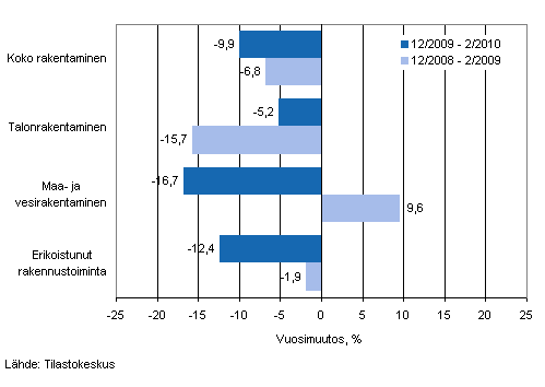 Liikevaihdon vuosimuutos ajanjaksolla 12/2009—2/20010 ja 12/2008—2/2009, % (TOL 2008)