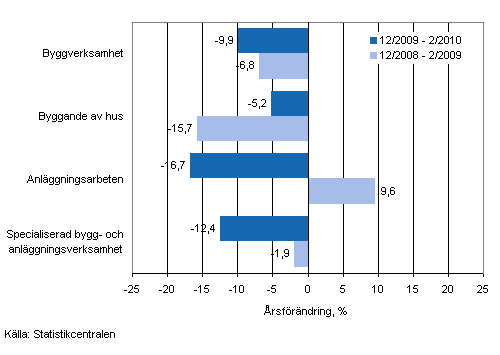 rsfrndringen av omsttningen under perioden 12/2009–2/20010 och 12/2008–2/2009, % (TOL 2008)