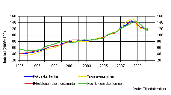 Liikevaihdon trendit toimialoittain (TOL 2008)