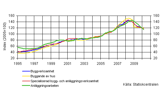 Omsttning inom byggverksamhet (TOL 2008)