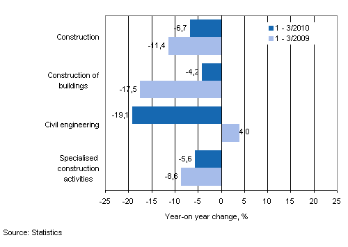 Year-on-year change in turnover in the 12/2009– 2/2010 and 12/2008–2/2009 time periods, % (TOL 2008)