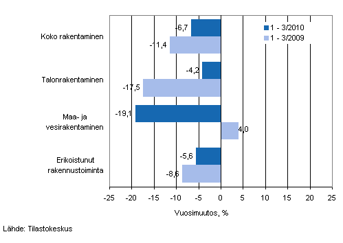 Liikevaihdon vuosimuutos ajanjaksolla 1—3/2010 ja 1—3/2009, % (TOL 2008)