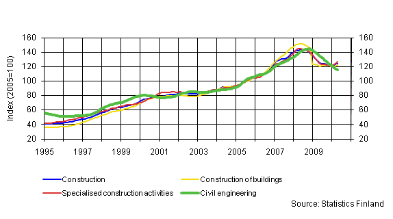 Turnover of construction (TOL 2008)