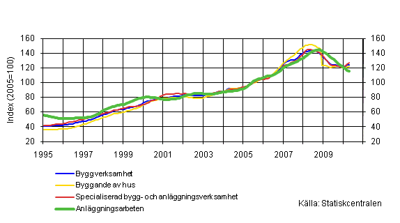 Omsttning inom byggverksamhet (TOL 2008)