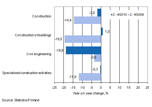 Year-on-year change in turnover in the 2—4/2010 and 2—4/2009 time periods, % (TOL 2008)