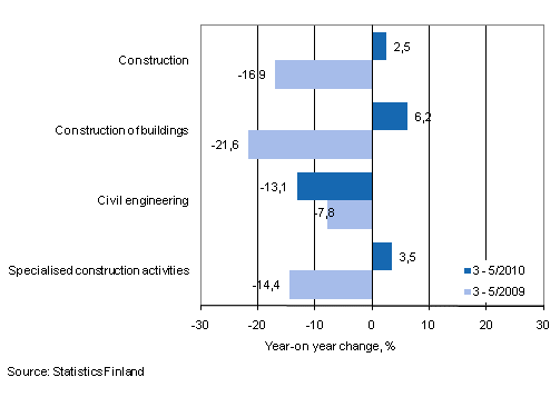 Year-on-year change in turnover in the 3–5/2010 and 3–5/2009 time periods, % (TOL 2008)