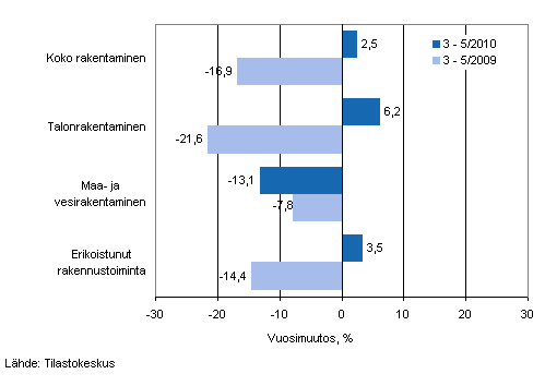 Liikevaihdon vuosimuutos ajanjaksolla 3–5/2010 ja 3–5/2009, % (TOL 2008)