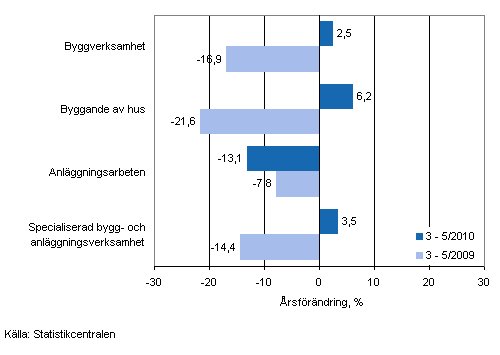 rsfrndringen av omsttningen under perioden 3–5/2010 och 3–5/2009, % (TOL 2008)