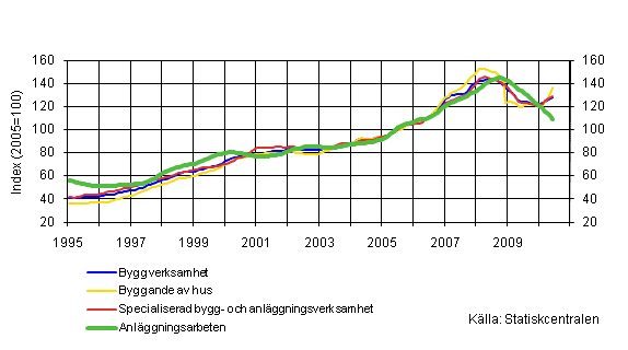 Figurbilaga 1. Omsttning inom byggverksamhet (TOL 2008)