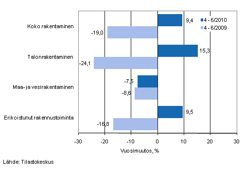 Liikevaihdon vuosimuutos ajanjaksolla 4–6/2010 ja 4–6/2009, % (TOL 2008)