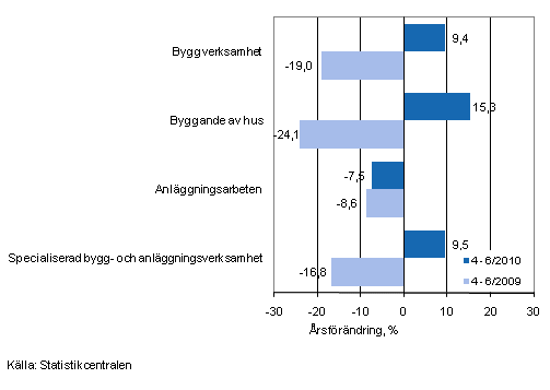 rsfrndringen av omsttningen under perioden 4–6/2010 och 4–6/2009, % (TOL 2008)