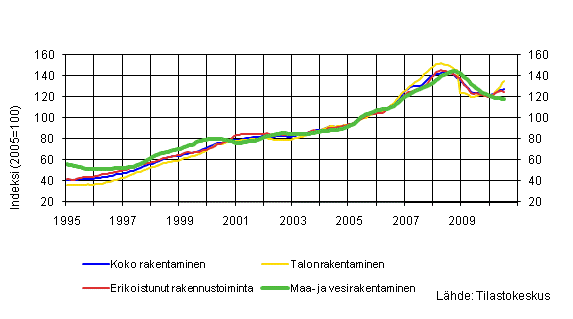 Liitekuvio 1. Liikevaihdon trendit toimialoittain (TOL 2008)