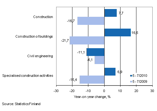 Year-on-year change in turnover in the 5–7/2010 and 5–7/2009 time periods, % (TOL 2008)