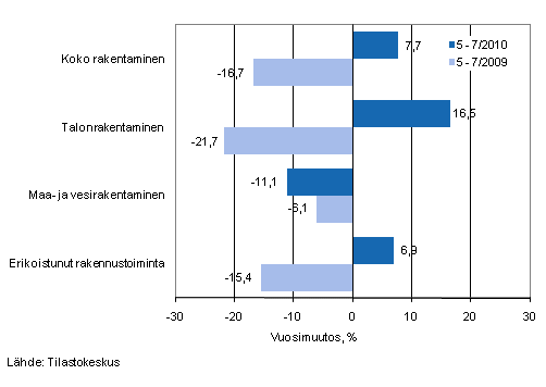 Liikevaihdon vuosimuutos ajanjaksolla 5–7/2010 ja 5–7/2009, % (TOL 2008)