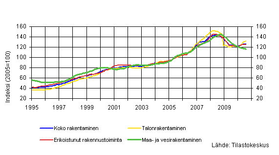 Liitekuvio 1. Liikevaihdon trendit toimialoittain (TOL 2008)