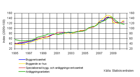 Figurbilaga 1. Omsttning inom byggverksamhet (TOL 2008)