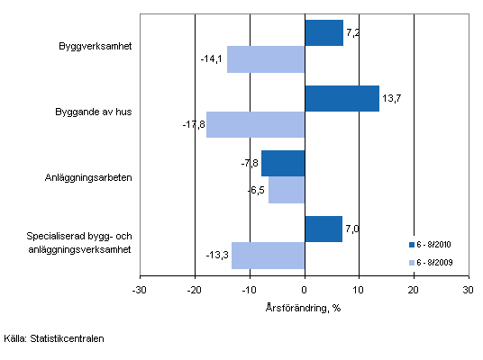 rsfrndringen av omsttningen under perioden 6–8/2010 och 6–8/2009, % (TOL 2008)