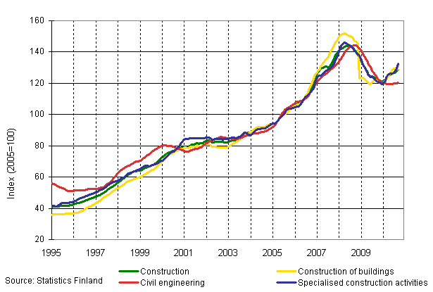 Appendix figure 1. Turnover of construction (TOL 2008)