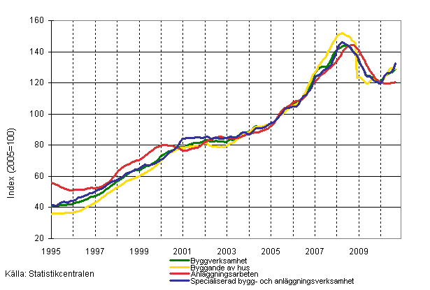 Figurbilaga 1. Omsttning inom byggverksamhet (TOL 2008)