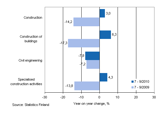 Year-on-year change in turnover in the 7–9/2010 and 7–9/2009 time periods, % (TOL 2008)