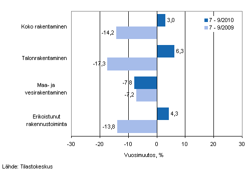 Liikevaihdon vuosimuutos ajanjaksolla 7–9/2010 ja 7–9/2009, % (TOL 2008)