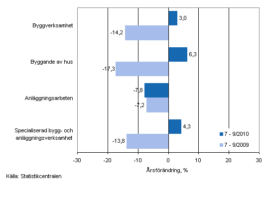 rsfrndringen av omsttningen under perioden 7–9/2010 och 7–9/2009, % (TOL 2008)