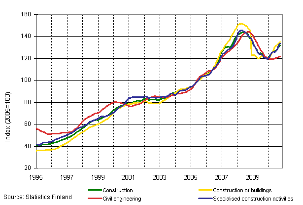 Appendix figure 1. Turnover of construction (TOL 2008)