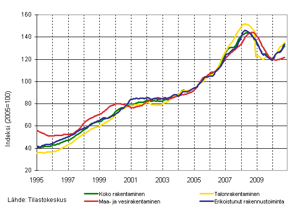 Liitekuvio 1. Liikevaihdon trendit toimialoittain (TOL 2008)