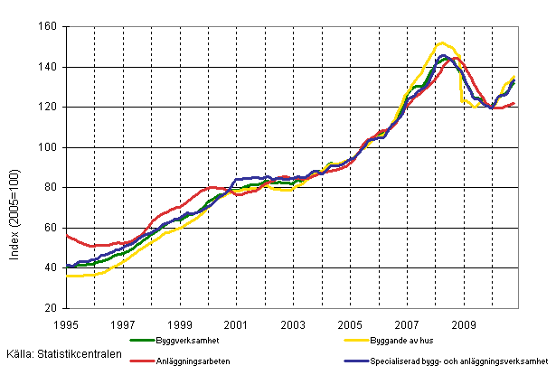 Figurbilaga 1. Omsttning inom byggverksamhet (TOL 2008)