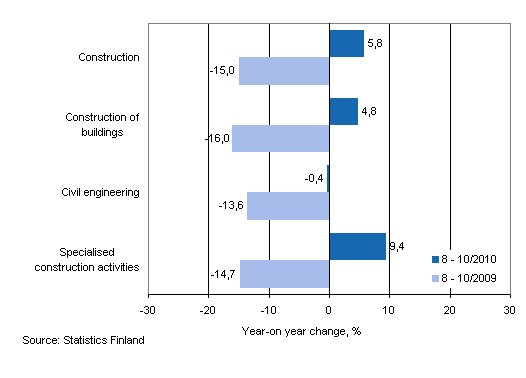 Year-on-year change in turnover in the 8–10/2010 and 8–10/2009 time periods, % (TOL 2008)