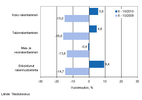 Liikevaihdon vuosimuutos ajanjaksoilla 8–10/2010 ja 8–10/2009, % (TOL 2008)