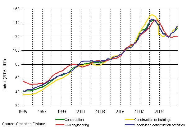 Appendix figure 1. Turnover of construction (TOL 2008)