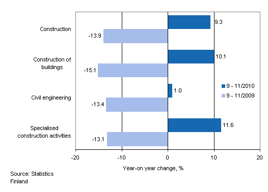 Year-on-year change in turnover in the 9–11/2010 and 9–11/2009 time periods, % (TOL 2008)