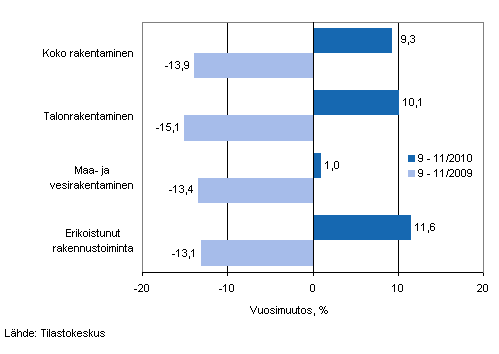 Liikevaihdon vuosimuutos ajanjaksoilla 9–11/2010 ja 9–11/2009, % (TOL 2008)