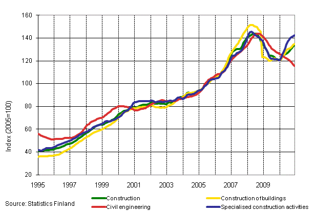 Appendix figure 1. Turnover of construction (TOL 2008)